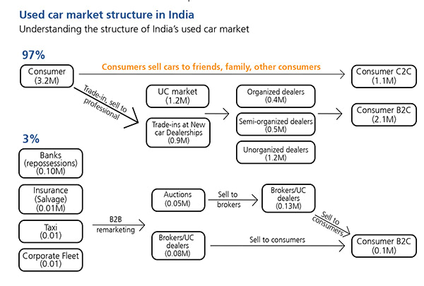 Sponsored feature: Analaysing the impact of demonitisation on the used car market Sponsored feature: Analaysing the impact of demonitisation on the used car market